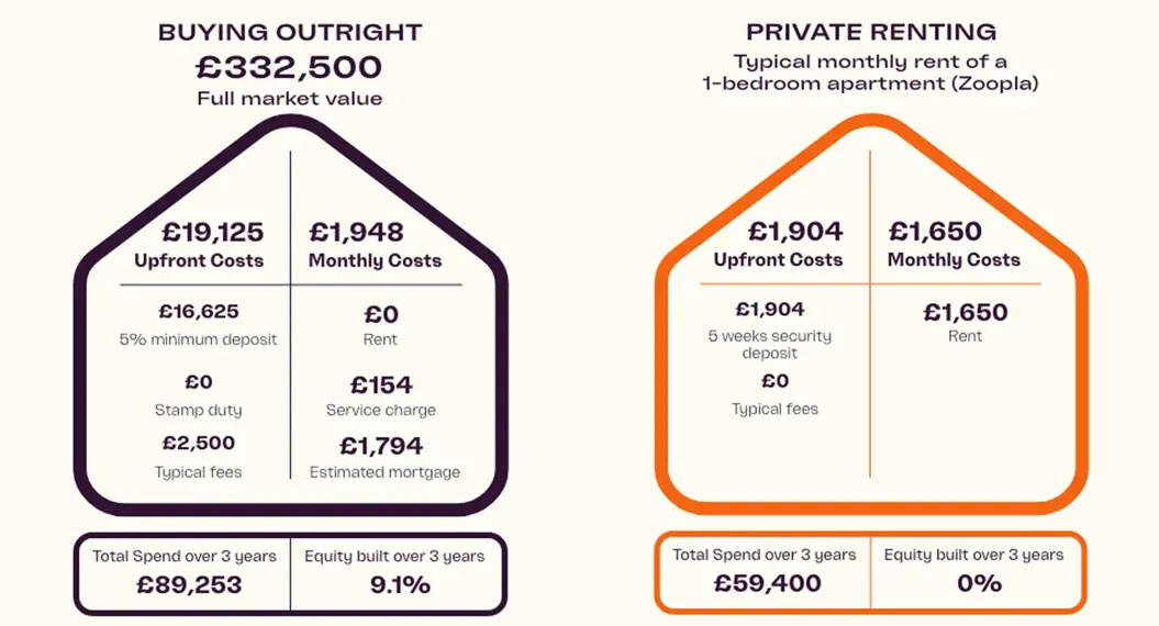 rent and private sale cost comparison
