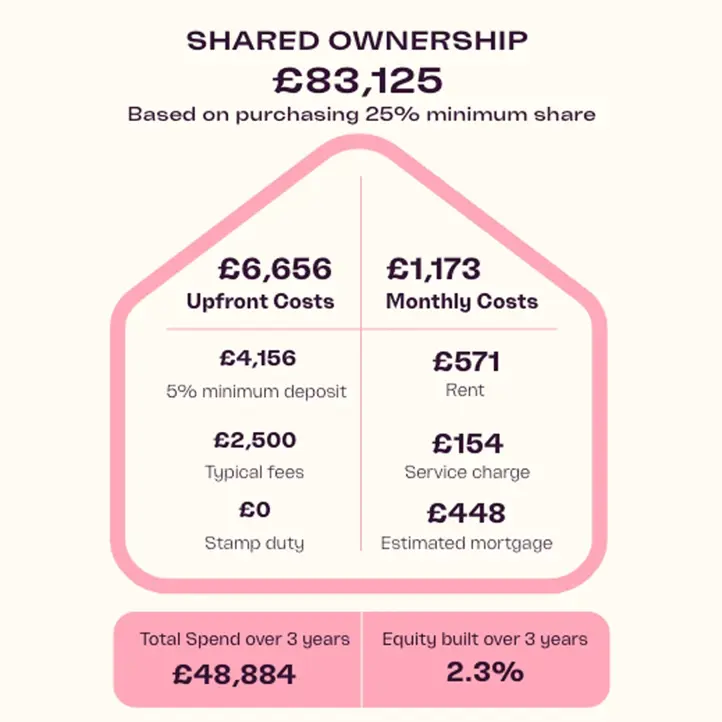 Breakdown of 3 year costs - shared ownership